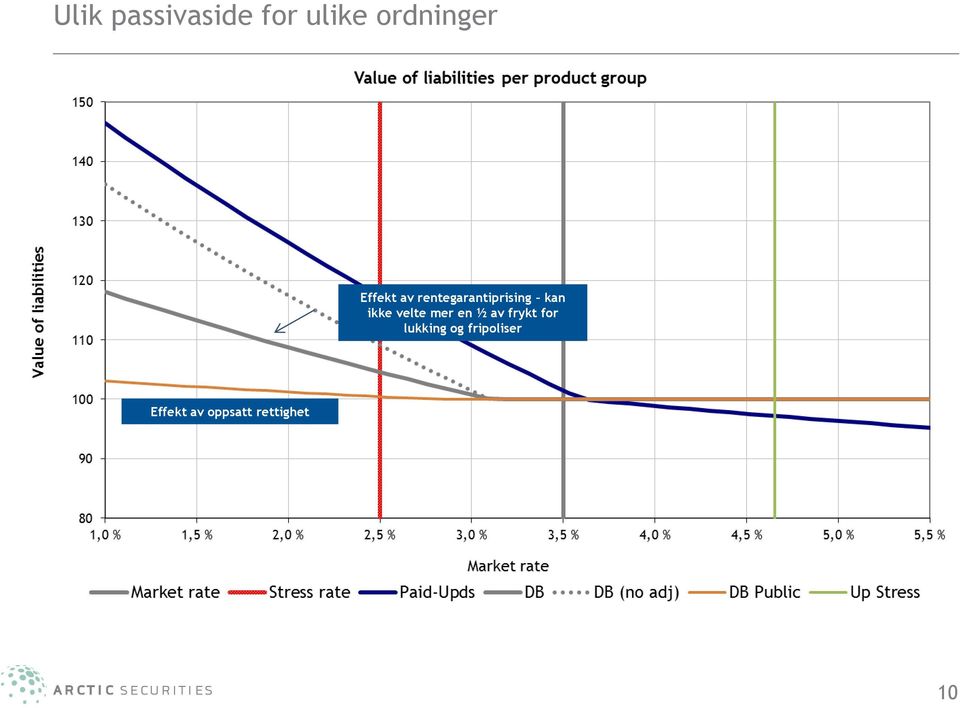 velte mer en ½ av frykt for lukking og