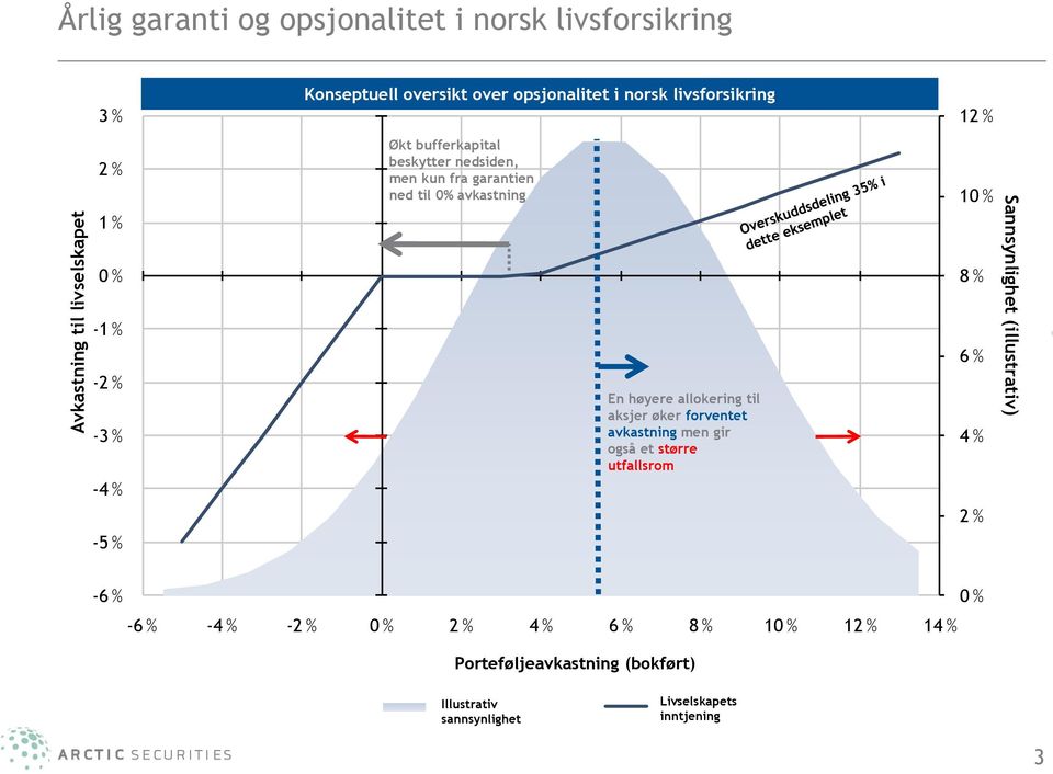 høyere allokering til aksjer øker forventet avkastning men gir også et større utfallsrom 12 % 10 % 8 % 6 % 4 % 2 % Sannsynlighet (illustrativ) -6 % 0 % -6 %