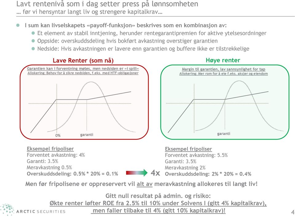 og buffere ikke er tilstrekkelige Lave Renter (som nå) Garantien kan i forventning møtes, men nedsiden er «i spill» Allokering: Behov for å sikre nedsiden, f.eks.