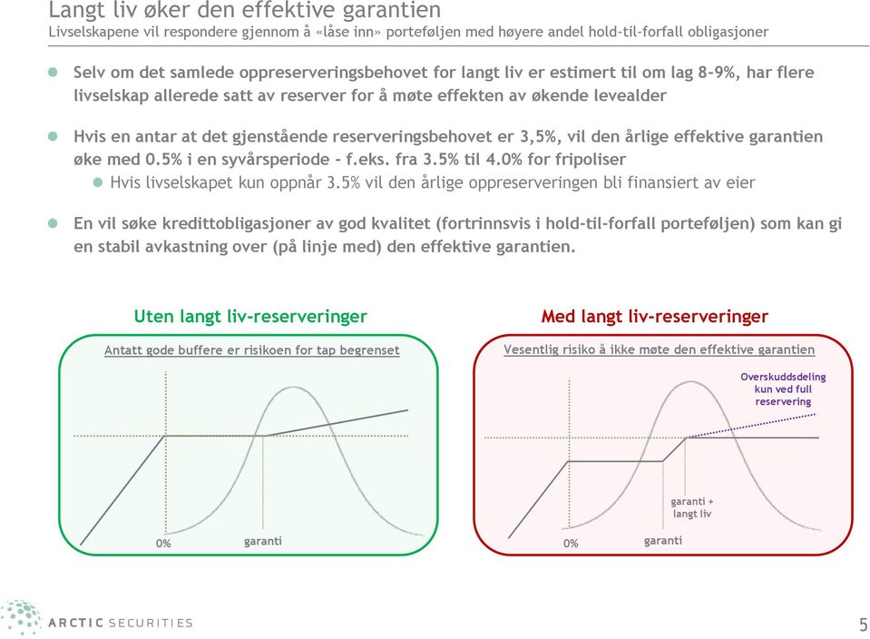 årlige effektive garantien øke med 0.5% i en syvårsperiode - f.eks. fra 3.5% til 4.0% for fripoliser Hvis livselskapet kun oppnår 3.