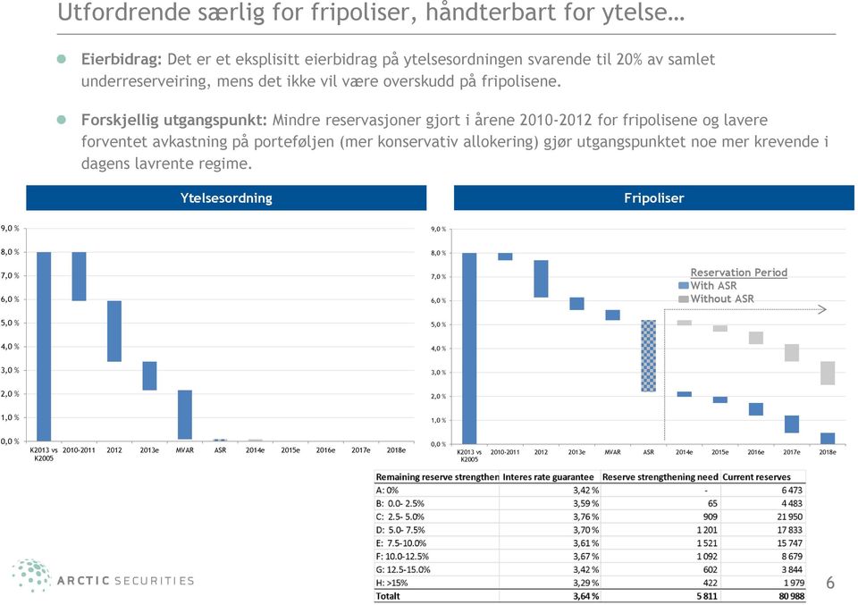 Forskjellig utgangspunkt: Mindre reservasjoner gjort i årene 2010-2012 for fripolisene og lavere forventet avkastning på porteføljen (mer konservativ allokering) gjør utgangspunktet noe mer