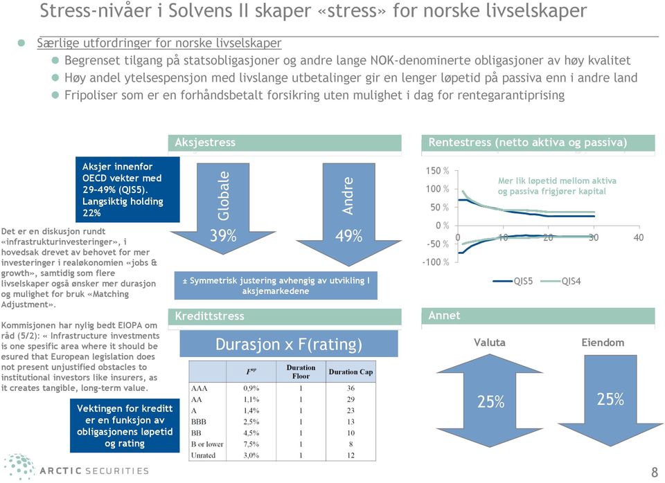 for rentegarantiprising Aksjestress Rentestress (netto aktiva og passiva) Aksjer innenfor OECD vekter med 29-49% (QIS5).