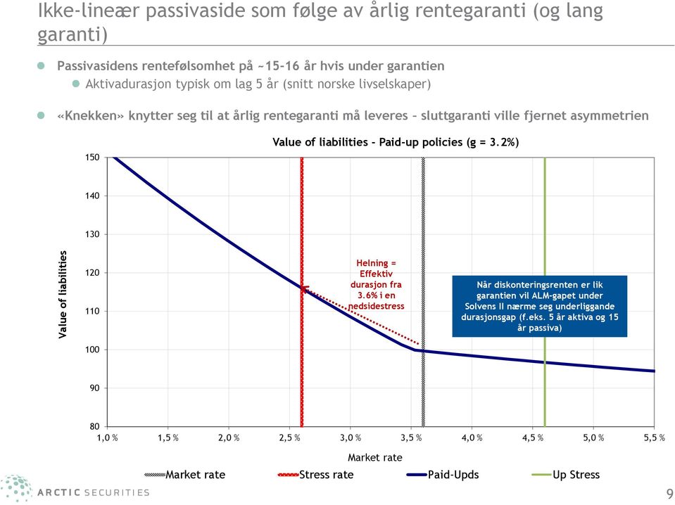 policies (g = 3.2%) 140 130 120 110 100 Helning = Effektiv durasjon fra 3.