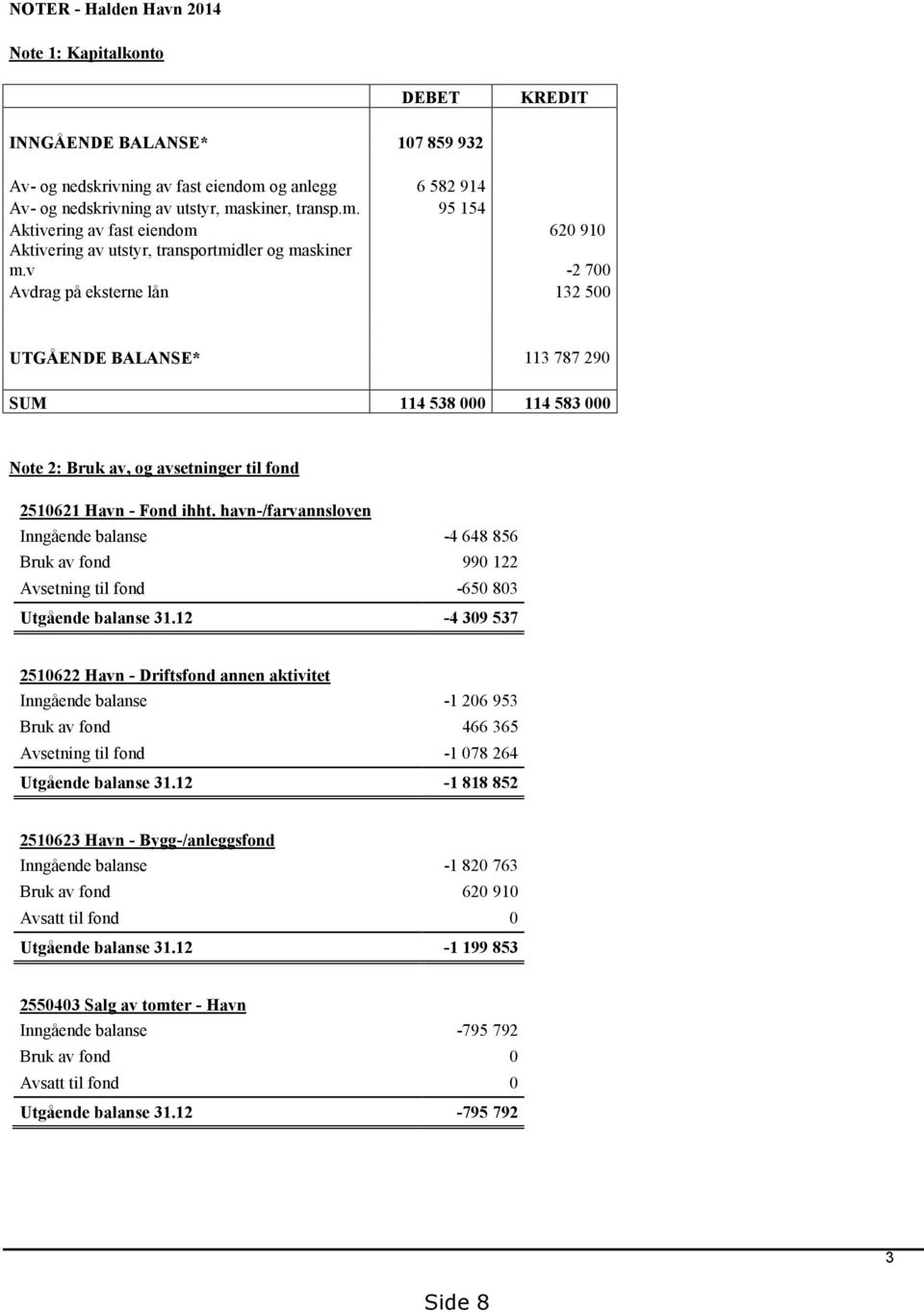 v -2 700 Avdrag på eksterne lån 132 500 UTGÅENDE BALANSE* 113 787 290 SUM 114 538 000 114 583 000 Note 2: Bruk av, og avsetninger til fond 2510621 Havn - Fond ihht.