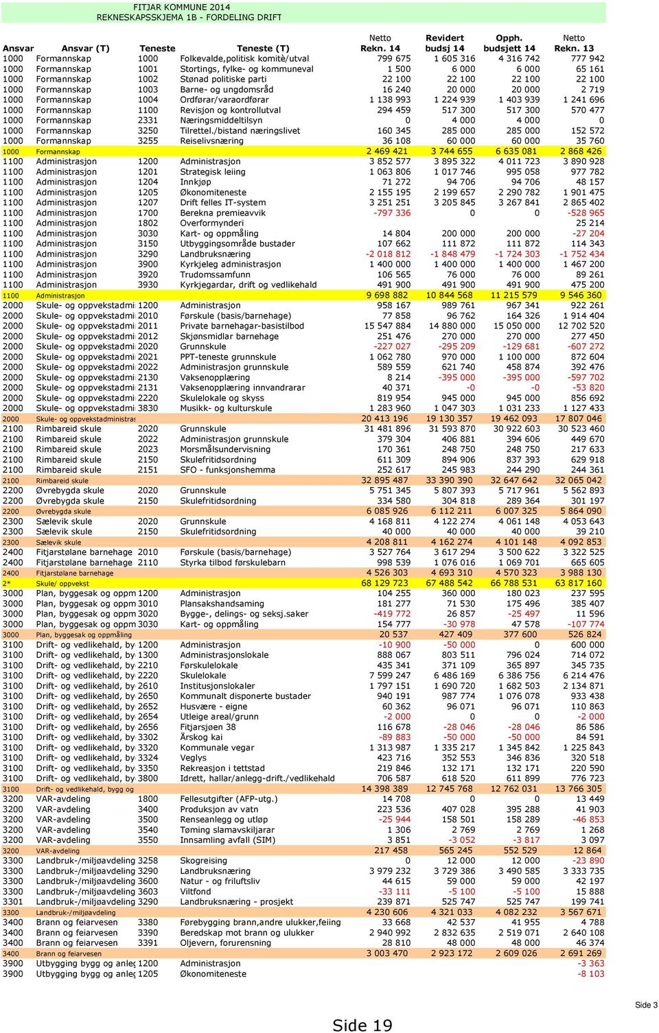 Stønad politiske parti 22 100 22 100 22 100 22 100 1000 Formannskap 1003 Barne- og ungdomsråd 16 240 20 000 20 000 2 719 1000 Formannskap 1004 Ordførar/varaordførar 1 138 993 1 224 939 1 403 939 1