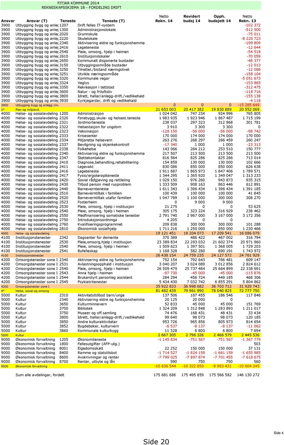 ) Grunnskule -75 011 3900 Utbygging bygg og anlegg 2220 (invest.) Skulelokale -8 220 723 3900 Utbygging bygg og anlegg 2340 (invest.