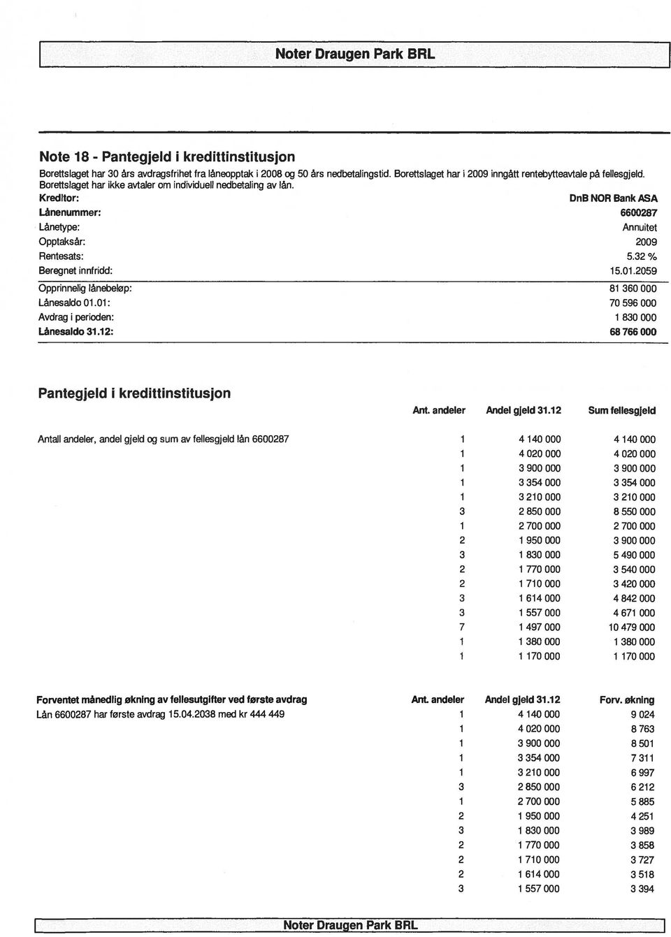 059 Opprinnelig lånebeløp: 81 60 000 Lånesaldo 01.01: 70 596 000 Avdrag i perioden: 1 80 000 Lånesaldo 1.1: 68 766 000 Pantegjeld i kredittinstitusjon Ant. andeler Andel gjeld 1.