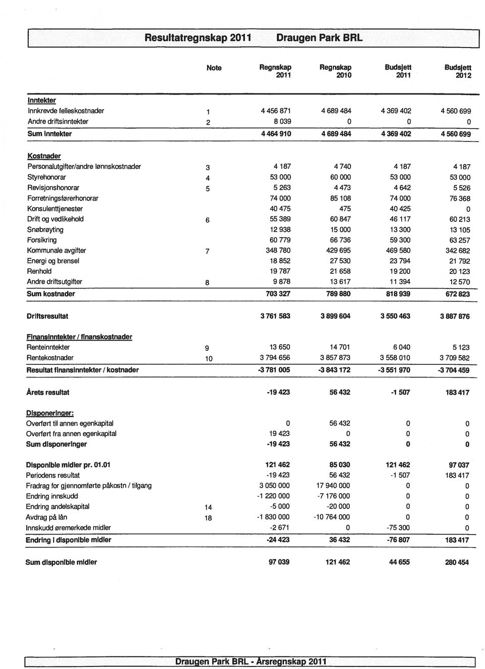 76 68 Konsulenttjenester 40 475 475 40 45 0 Drift og vedlikehold 6 55 89 60 847 46 117 60 1 Snøbrøyting 198 15000 100 1105 Forsikring 60 779 66 76 59 00 6 57 Kommunale avgifter 7 48 780 49 695 469