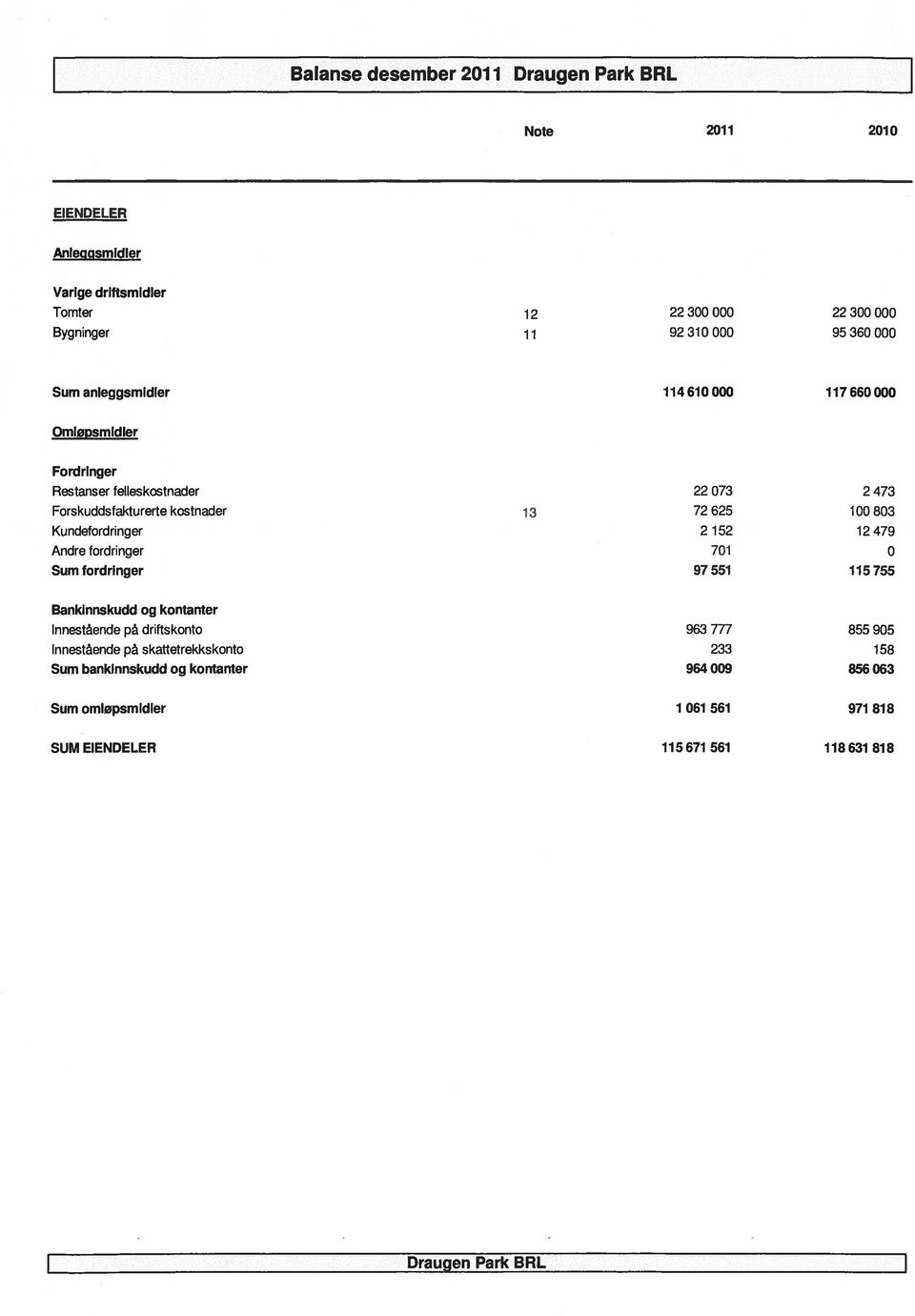 Kundefordringer 15 1479 Andre fordringer 701 0 Sum fordringer 97551 115755 Bankinnskudd og kontanter Innestående på driftskonto 96 777 855 905