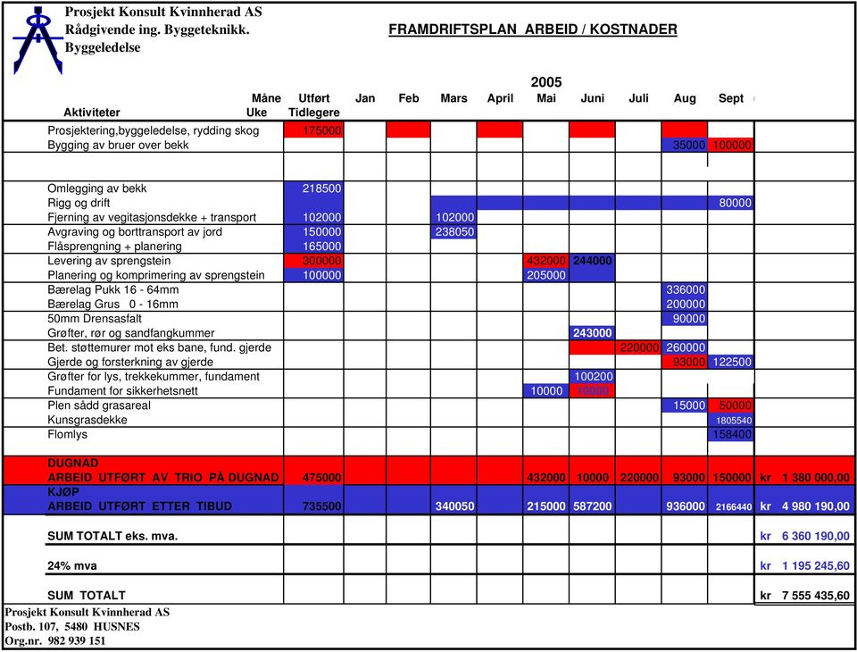 over bekk 35000 100000 k Omlegging av bekk 218500 Rigg og drift 80000 Fjerning av vegitasjonsdekke + transport 102000 102000 Avgraving og borttransport av jord 150000 238050 Flåsprengning + planering