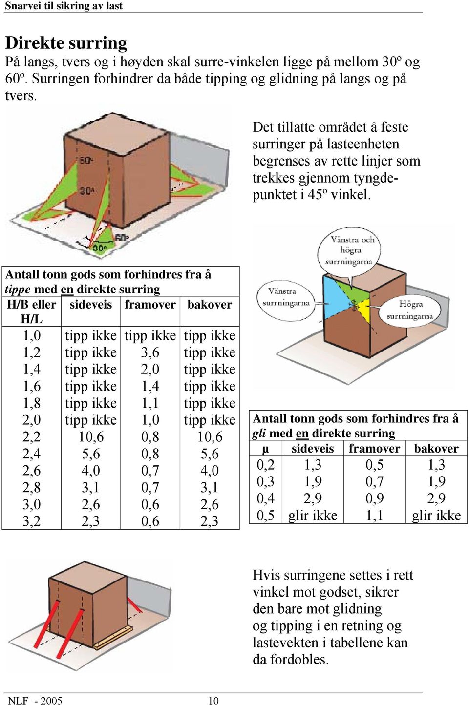 Antall tonn gods som forhindres fra å tippe med en direkte surring H/B eller H/L sideveis framover bakover 2,2 2,4 3,0 1 5,6 4,0 3,1 2,3 3,6 1,1 1 5,6 4,0 3,1 2,3 Antall tonn gods som