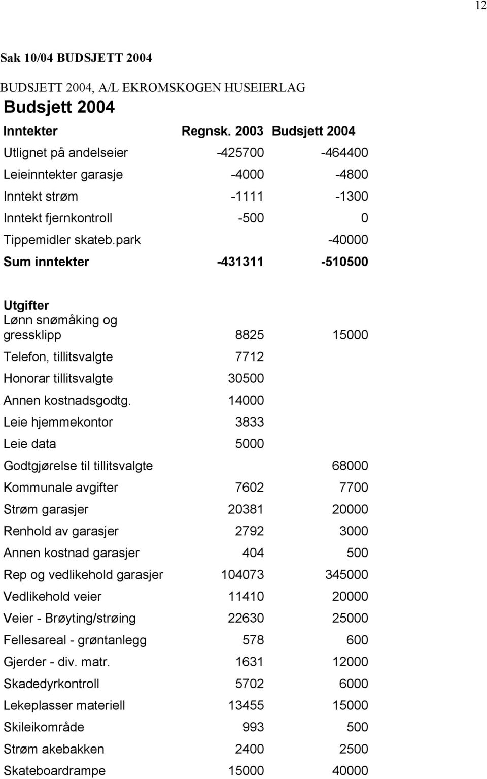 park -40000 Sum inntekter -431311-510500 Utgifter Lønn snømåking og gressklipp 8825 15000 Telefon, tillitsvalgte 7712 Honorar tillitsvalgte 30500 Annen kostnadsgodtg.