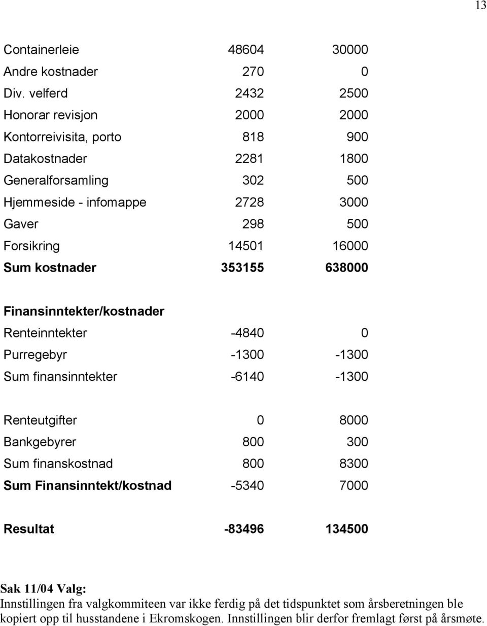 Forsikring 14501 16000 Sum kostnader 353155 638000 Finansinntekter/kostnader Renteinntekter -4840 0 Purregebyr -1300-1300 Sum finansinntekter -6140-1300 Renteutgifter 0 8000