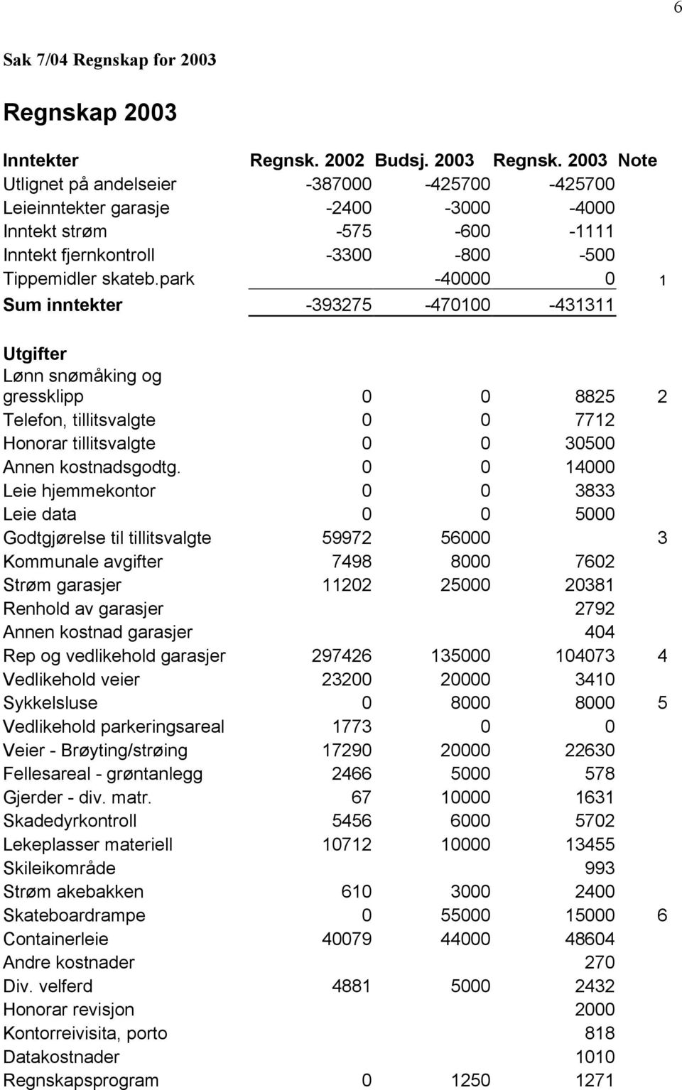 2003 Note Utlignet på andelseier -387000-425700 -425700 Leieinntekter garasje -2400-3000 -4000 Inntekt strøm -575-600 -1111 Inntekt fjernkontroll -3300-800 -500 Tippemidler skateb.