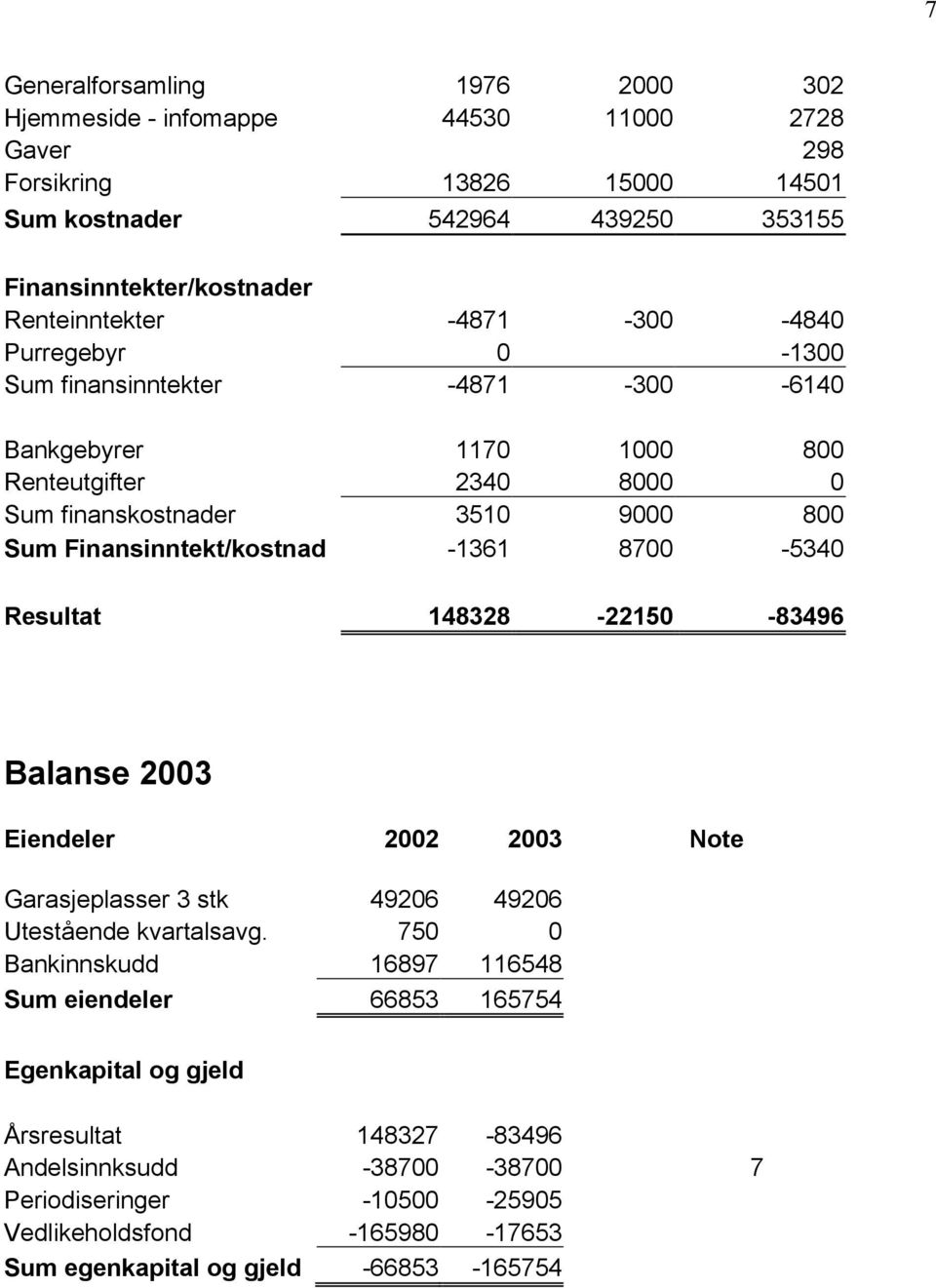 Finansinntekt/kostnad -1361 8700-5340 Resultat 148328-22150 -83496 Balanse 2003 Eiendeler 2002 2003 Note Garasjeplasser 3 stk 49206 49206 Utestående kvartalsavg.