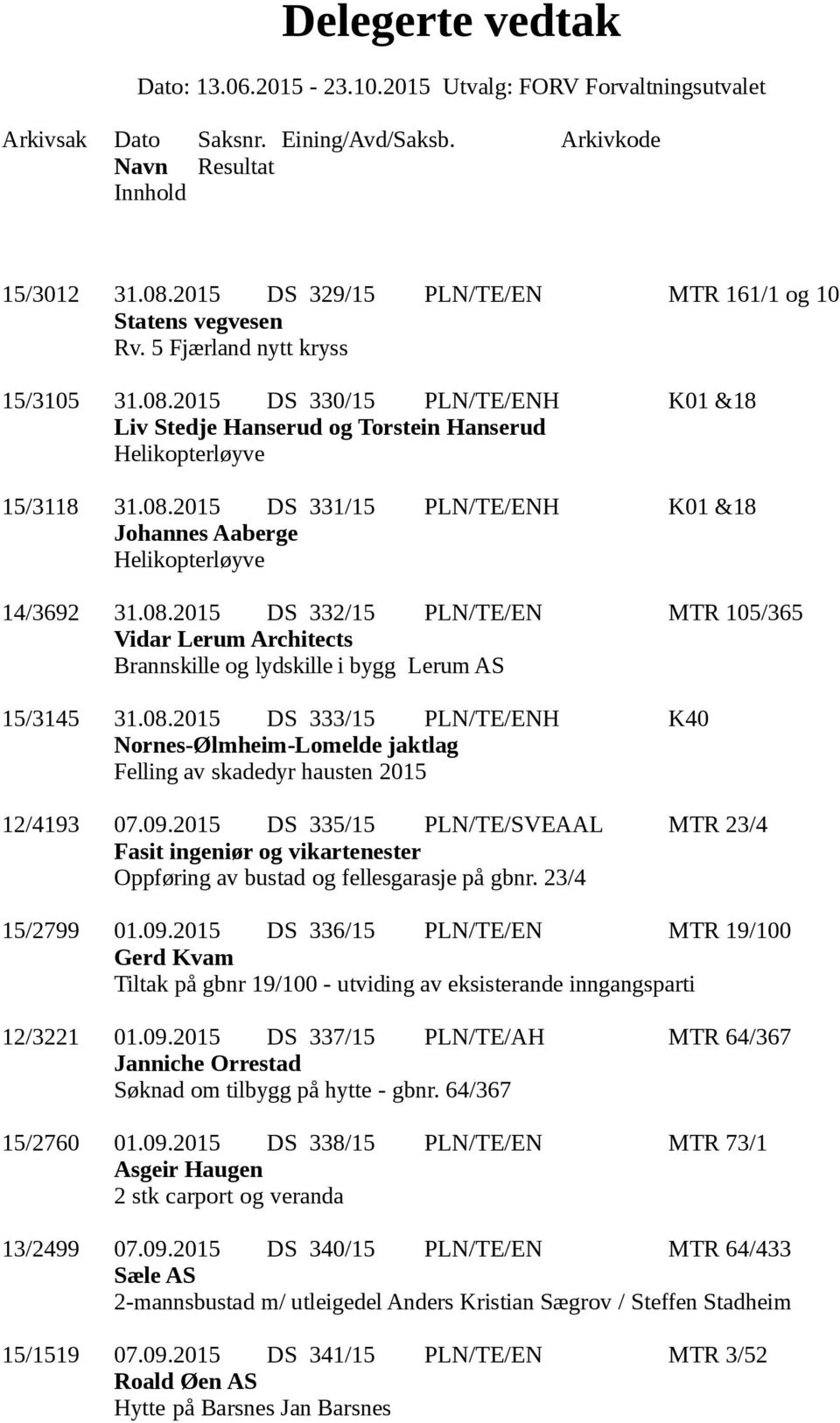 09.2015 DS 335/15 PLN/TE/SVEAAL MTR 23/4 Fasit ingeniør og vikartenester Oppføring av bustad og fellesgarasje på gbnr. 23/4 15/2799 01.09.2015 DS 336/15 PLN/TE/EN MTR 19/100 Gerd Kvam Tiltak på gbnr 19/100 - utviding av eksisterande inngangsparti 12/3221 01.