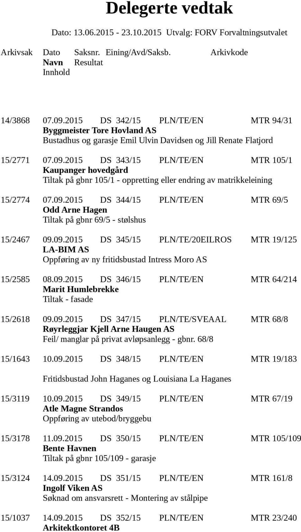 09.2015 DS 347/15 PLN/TE/SVEAAL MTR 68/8 Røyrleggjar Kjell Arne Haugen AS Feil/ manglar på privat avløpsanlegg - gbnr. 68/8 15/1643 10.09.2015 DS 348/15 PLN/TE/EN MTR 19/183 Fritidsbustad John Haganes og Louisiana La Haganes 15/3119 10.