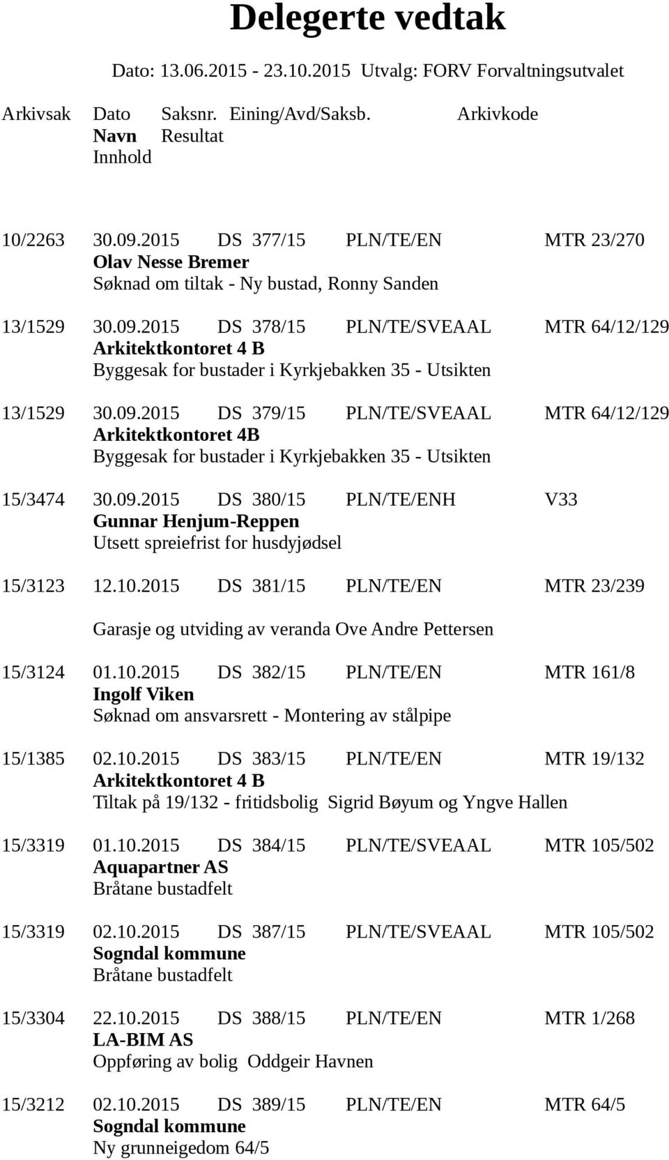 10.2015 DS 381/15 PLN/TE/EN MTR 23/239 Garasje og utviding av veranda Ove Andre Pettersen 15/3124 01.10.2015 DS 382/15 PLN/TE/EN MTR 161/8 Ingolf Viken Søknad om ansvarsrett - Montering av stålpipe 15/1385 02.