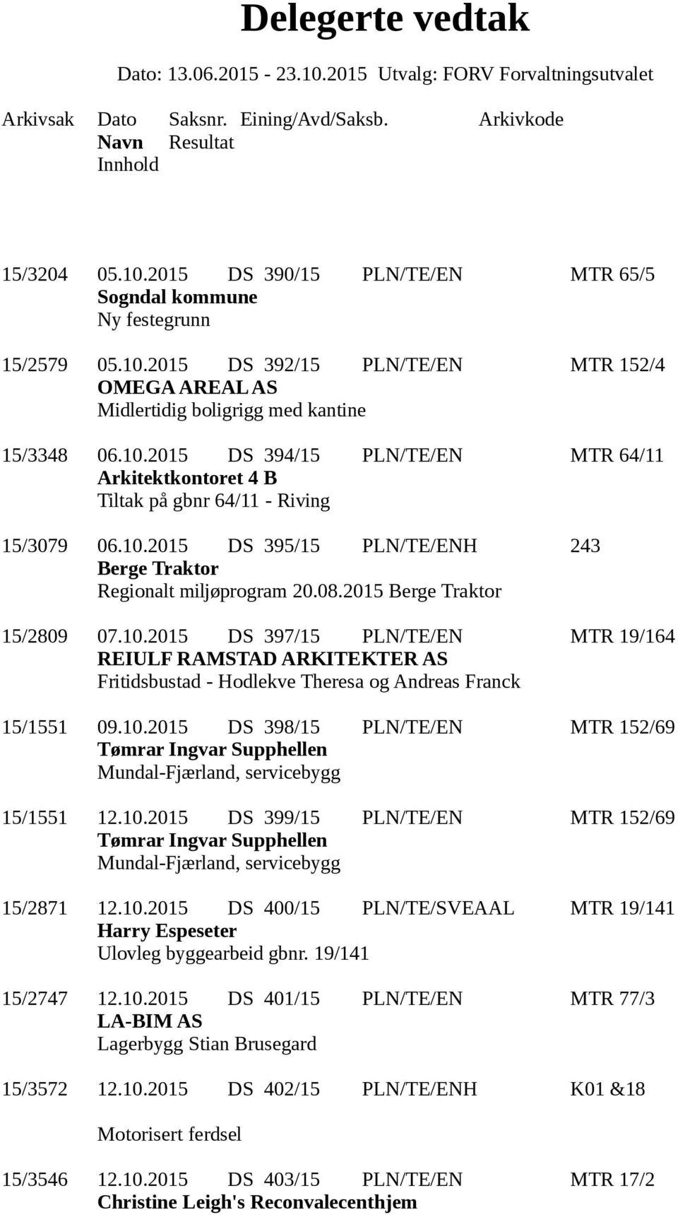 10.2015 DS 398/15 PLN/TE/EN MTR 152/69 Tømrar Ingvar Supphellen Mundal-Fjærland, servicebygg 15/1551 12.10.2015 DS 399/15 PLN/TE/EN MTR 152/69 Tømrar Ingvar Supphellen Mundal-Fjærland, servicebygg 15/2871 12.