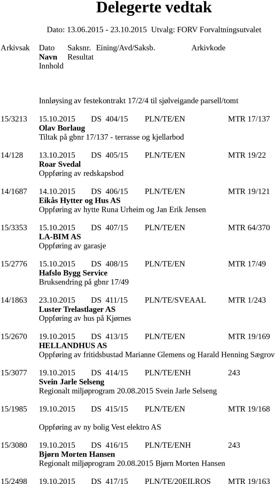 10.2015 DS 411/15 PLN/TE/SVEAAL MTR 1/243 Luster Trelastlager AS Oppføring av hus på Kjørnes 15/2670 19.10.2015 DS 413/15 PLN/TE/EN MTR 19/169 HELLANDHUS AS Oppføring av fritidsbustad Marianne Glemens og Harald Henning Sægrov 15/3077 19.