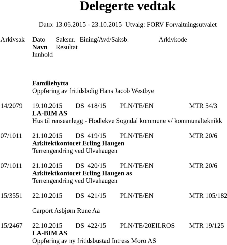 1 21.10.2015 DS 419/15 PLN/TE/EN MTR 20/6 Arkitektkontoret Erling Haugen Terrengendring ved Ulvahaugen 07/1011 21.10.2015 DS 420/15 PLN/TE/EN MTR 20/6 Arkitektkontoret Erling Haugen as Terrengendring ved Ulvahaugen 15/3551 22.