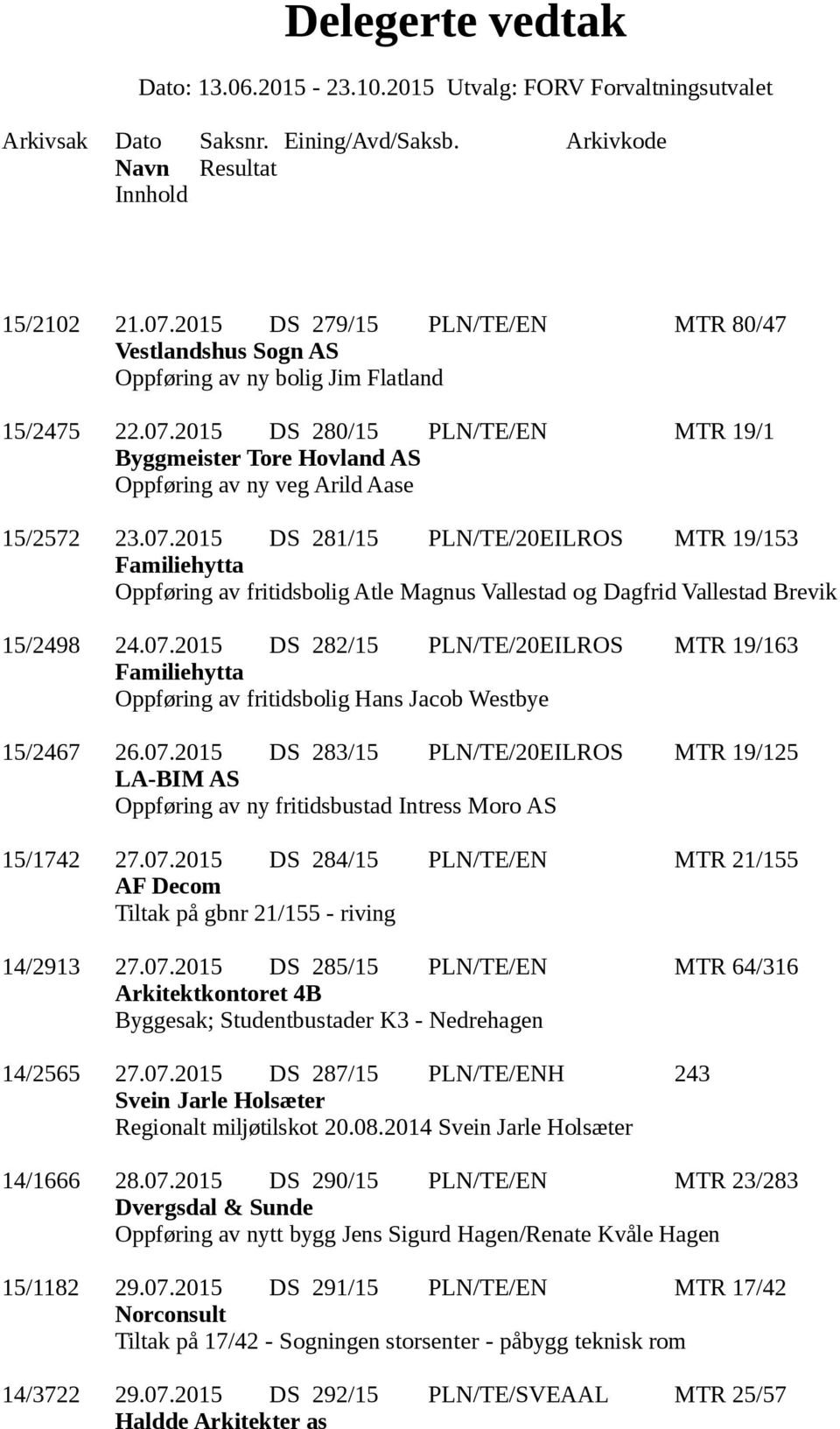 07.2015 DS 283/15 PLN/TE/20EILROS MTR 19/125 Oppføring av ny fritidsbustad Intress Moro AS 15/1742 27.07.2015 DS 284/15 PLN/TE/EN MTR 21/155 AF Decom Tiltak på gbnr 21/155 - riving 14/2913 27.07.2015 DS 285/15 PLN/TE/EN MTR 64/316 Arkitektkontoret 4B Byggesak; Studentbustader K3 - Nedrehagen 14/2565 27.