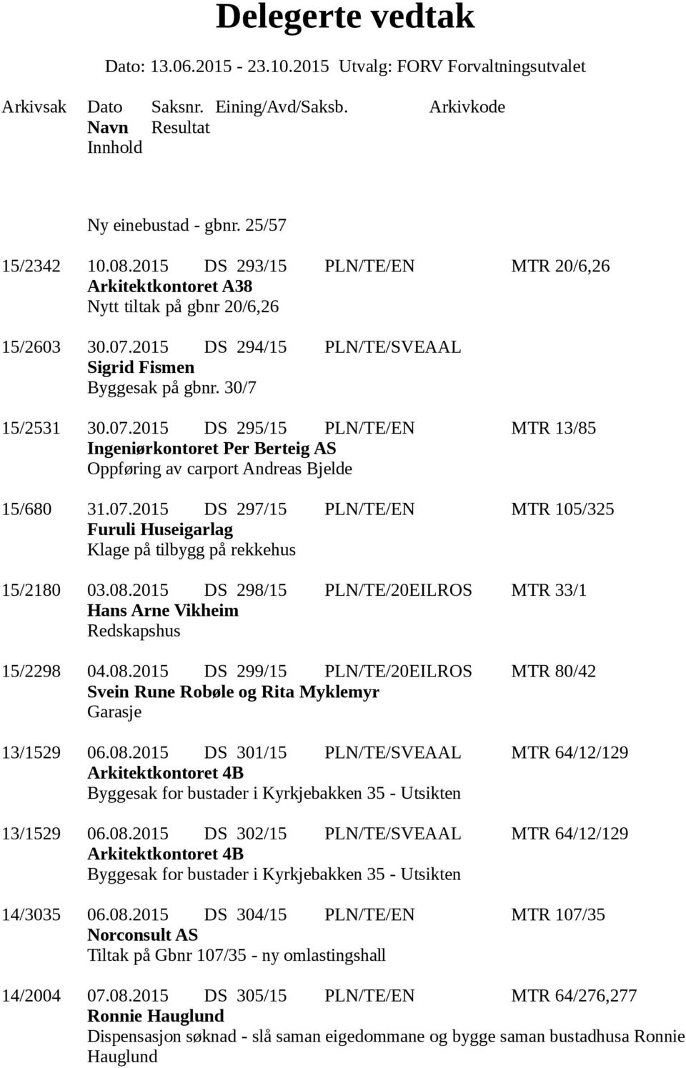 08.2015 DS 298/15 PLN/TE/20EILROS MTR 33/1 Hans Arne Vikheim Redskapshus 15/2298 04.08.2015 DS 299/15 PLN/TE/20EILROS MTR 80/42 Svein Rune Robøle og Rita Myklemyr Garasje 13/1529 06.08.2015 DS 301/15 PLN/TE/SVEAAL MTR 64/12/129 Arkitektkontoret 4B Byggesak for bustader i Kyrkjebakken 35 - Utsikten 13/1529 06.