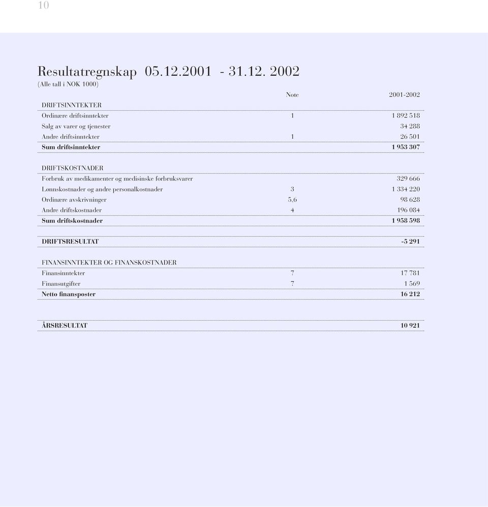 2002 (Alle tall i NOK 1000) Note 2001-2002 DRIFTSINNTEKTER Ordinære driftsinntekter 1 1 892 518 Salg av varer og tjenester 34 288 Andre