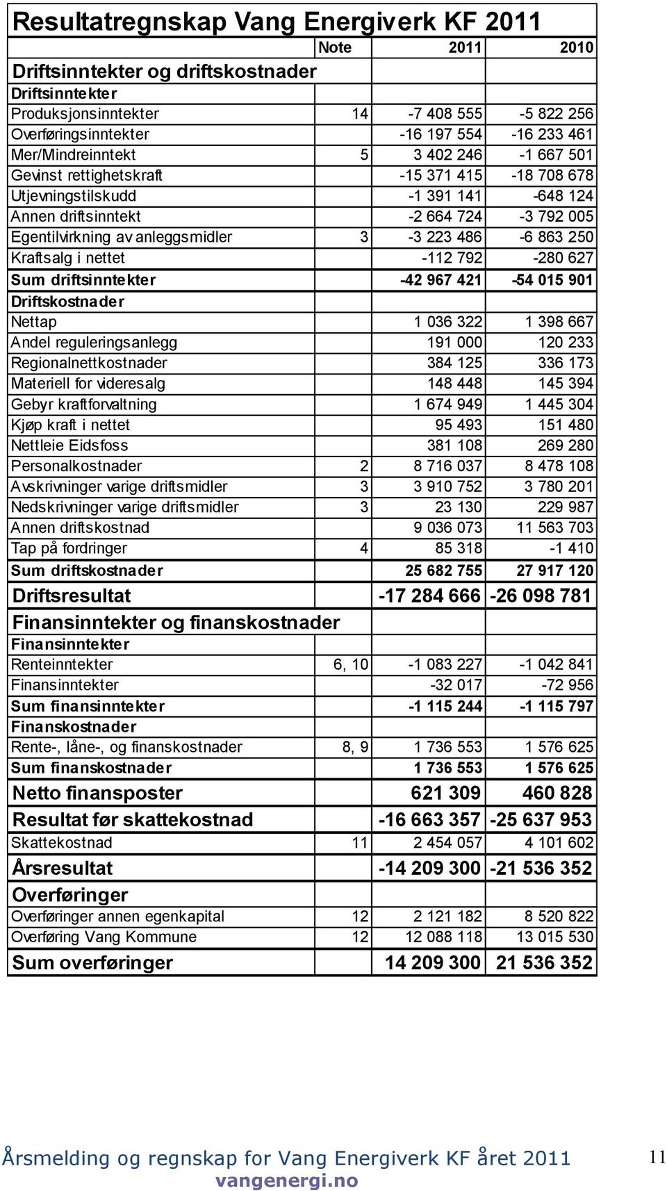 3-3 223 486-6 863 250 Kraftsalg i nettet -112 792-280 627 Sum driftsinntekter -42 967 421-54 015 901 Driftskostnader Nettap 1 036 322 1 398 667 Andel reguleringsanlegg 191 000 120 233