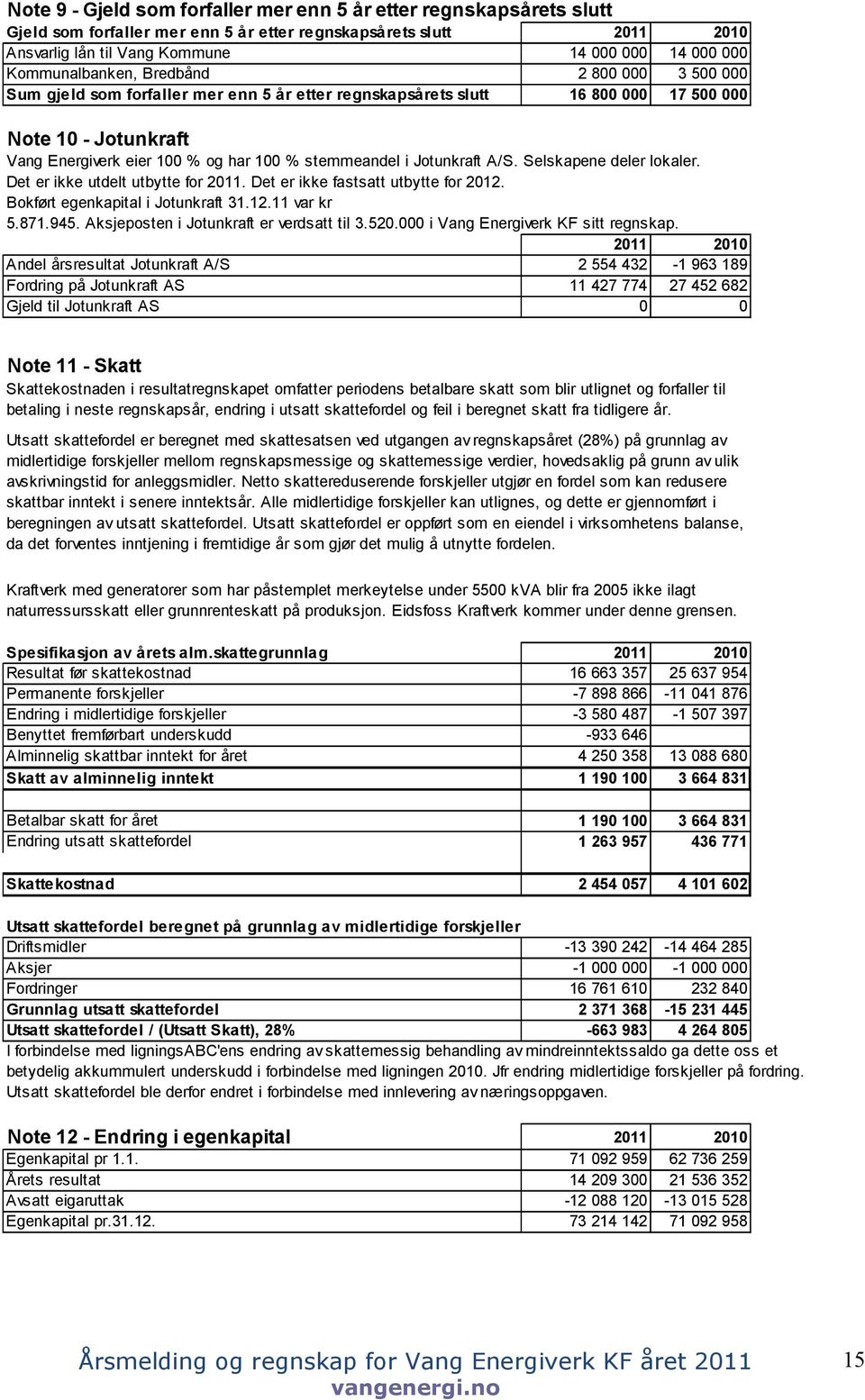 stemmeandel i Jotunkraft A/S. Selskapene deler lokaler. Det er ikke utdelt utbytte for 2011. Det er ikke fastsatt utbytte for 2012. Bokført egenkapital i Jotunkraft 31.12.11 var kr 5.871.945.