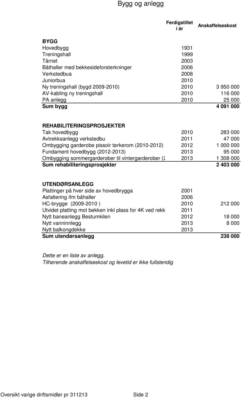 Ombygging garderobe pissoir tørkerom (2010-2012) 2012 1 000 000 Fundament hovedbygg (2012-2013) 2013 95 000 Ombygging sommergarderober til vintergarderober (2012-2013) 2013 1 308 000 Sum