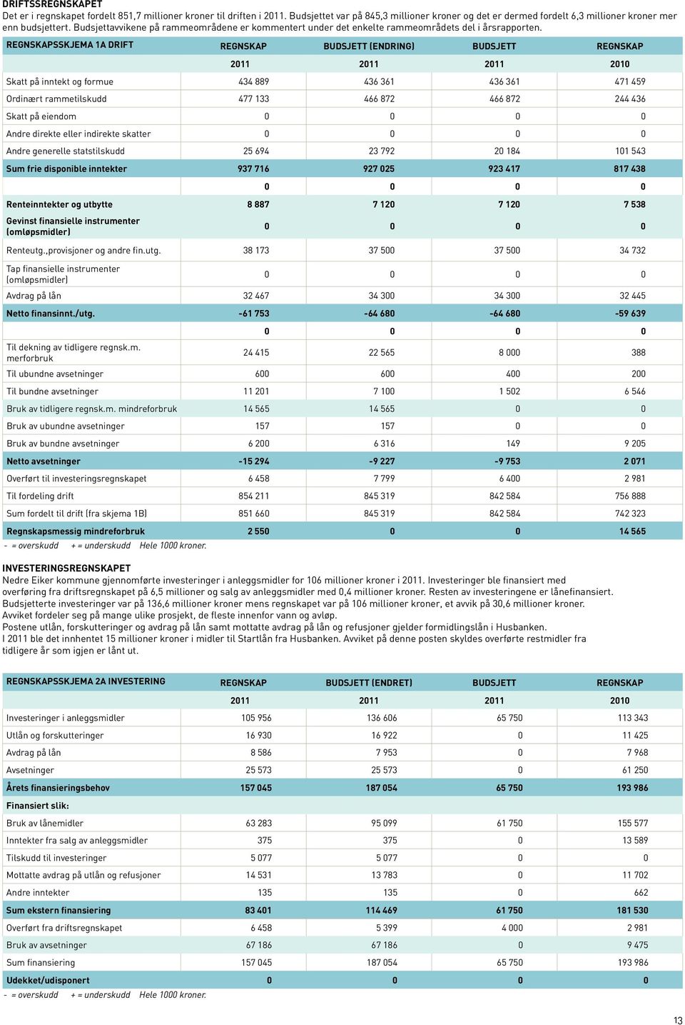 Regnskapsskjema 1A Drift Regnskap Budsjett (ENDring) Budsjett Regnskap 2011 2011 2011 2010 Skatt på inntekt og formue 434 889 436 361 436 361 471 459 Ordinært rammetilskudd 477 133 466 872 466 872