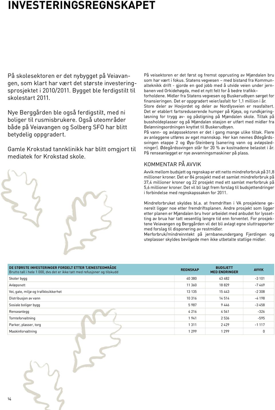 Gamle Krokstad tannklinikk har blitt omgjort til mediatek for Krokstad skole. På veisektoren er det først og fremst opprusting av Mjøndalen bru som har vært i fokus.