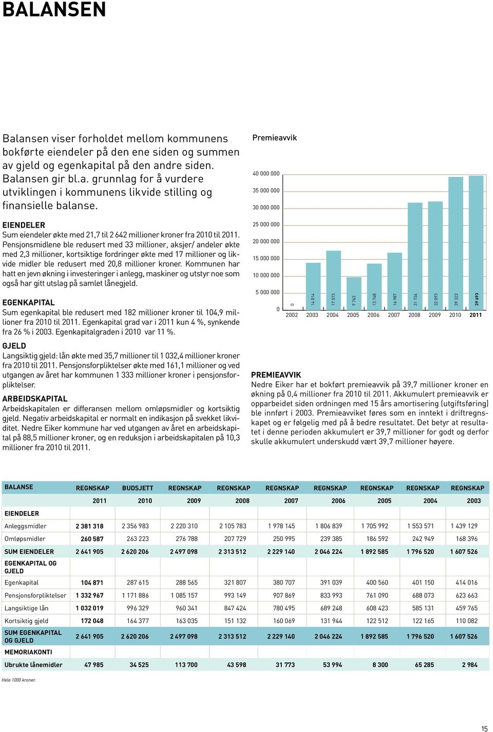 Pensjonsmidlene ble redusert med 33 millioner, aksjer/ andeler økte med 2,3 millioner, kortsiktige fordringer økte med 17 millioner og likvide midler ble redusert med 20,8 millioner kroner.