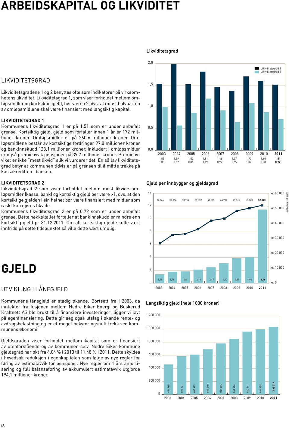 Likviditetsgrad 1 Kommunens likviditetsgrad 1 er på 1,51 som er under anbefalt grense. Kortsiktig gjeld, gjeld som forfaller innen 1 år er 172 millioner kroner.