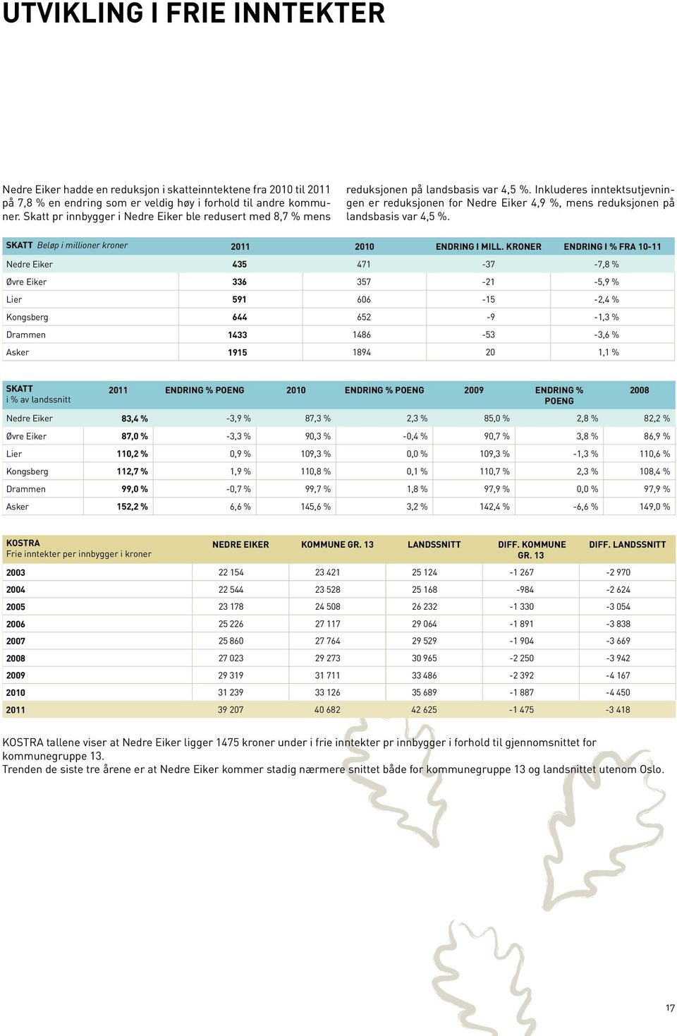 Inkluderes inntektsutjevningen er reduksjonen for Nedre Eiker 4,9 %, mens reduksjonen på landsbasis var 4,5 %. Skatt Beløp i millioner kroner 2011 2010 Endring i mill.