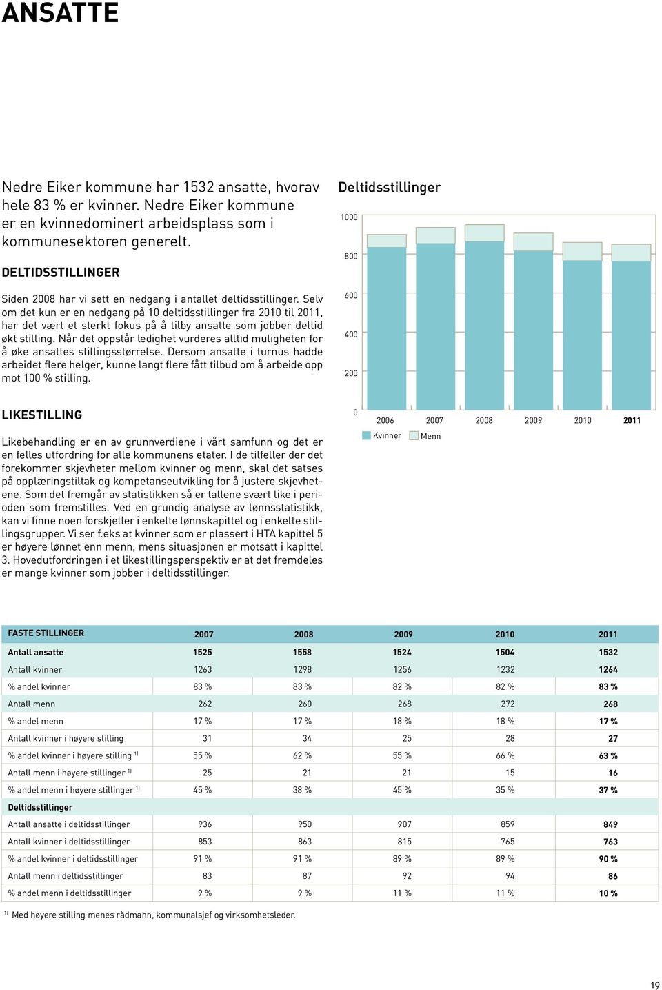 Selv om det kun er en nedgang på 10 deltidsstillinger fra 2010 til 2011, har det vært et sterkt fokus på å tilby ansatte som jobber deltid økt stilling.