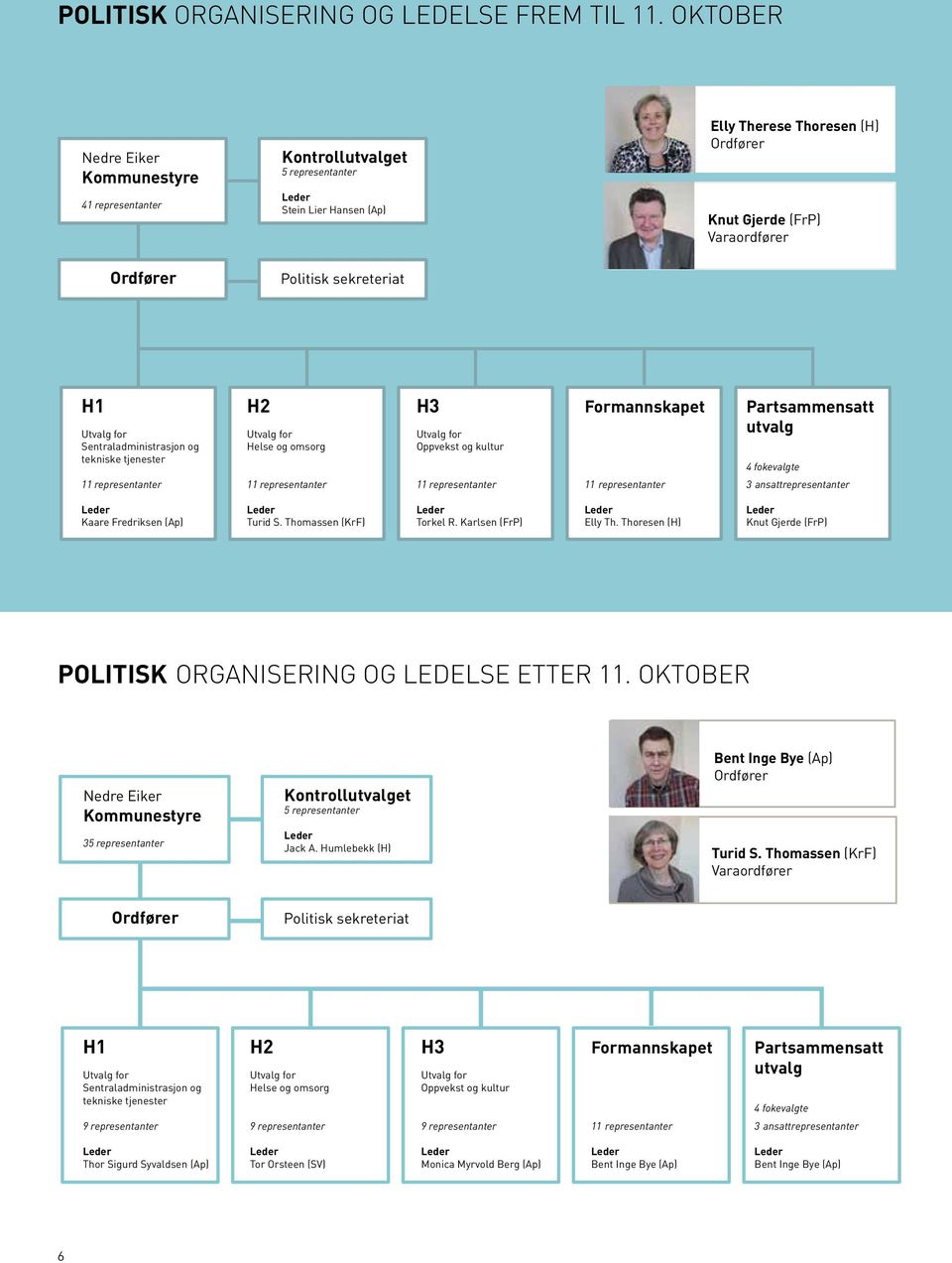 Varaordfører Nedre Eiker Kommunestyre Kontrollutvalget 5 representanter 41 representanter H1 Utvalg for Sentraladministrasjon og tekniske tjenester Ordfører 11 representanter H2 Leder Stein Lier