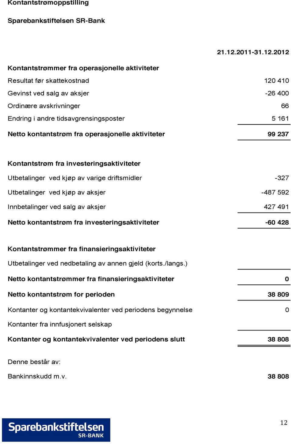 2012 Kontantstrømmer fra operasjonelle aktiviteter Resultat før skattekostnad 120 410 Gevinst ved salg av aksjer -26 400 Ordinære avskrivninger 66 Endring i andre tidsavgrensingsposter 5 161 Netto