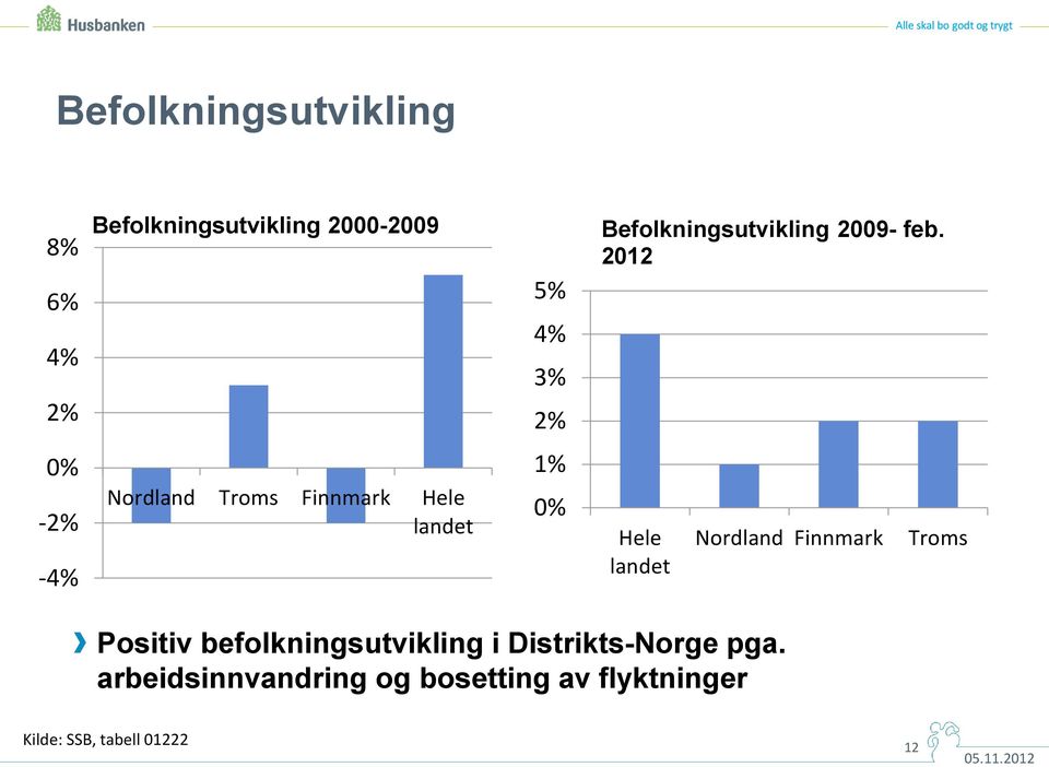 2012 0% -2% -4% Nordland Troms Finnmark Hele landet 1% 0% Hele landet Nordland