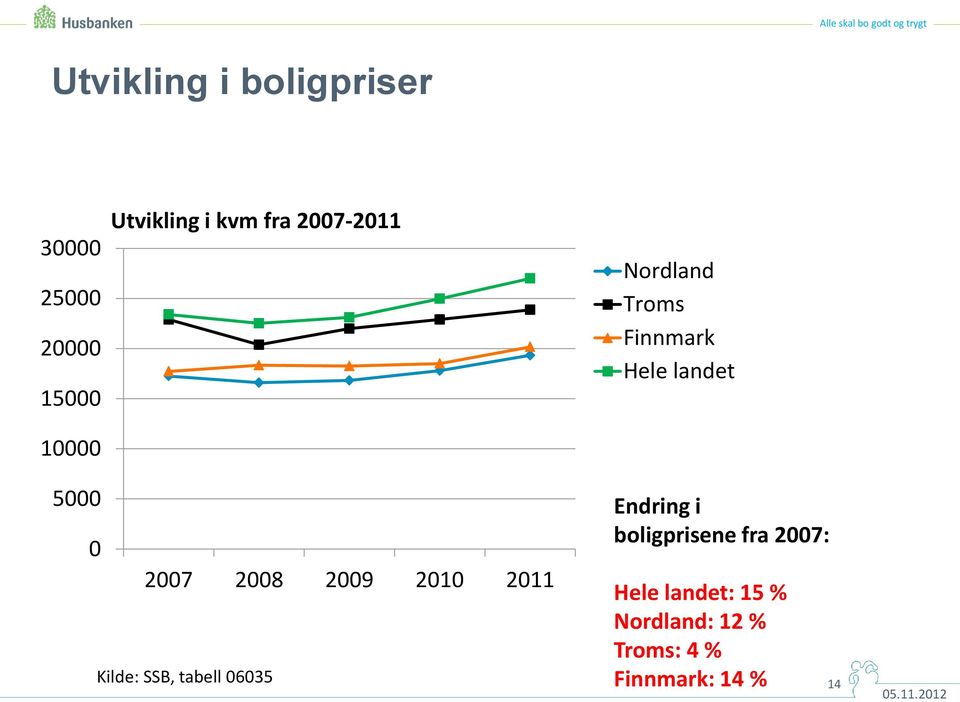 2008 2009 2010 2011 Kilde: SSB, tabell 06035 Endring i boligprisene