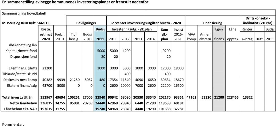 2010 Tidl bevilg Budsj 2010 2011 2011 2012 2013 2014 økplan 2015-2020 MVA komp Annen ekstern finans opptak Avdrag Drift 2011 Kapital-/invest.