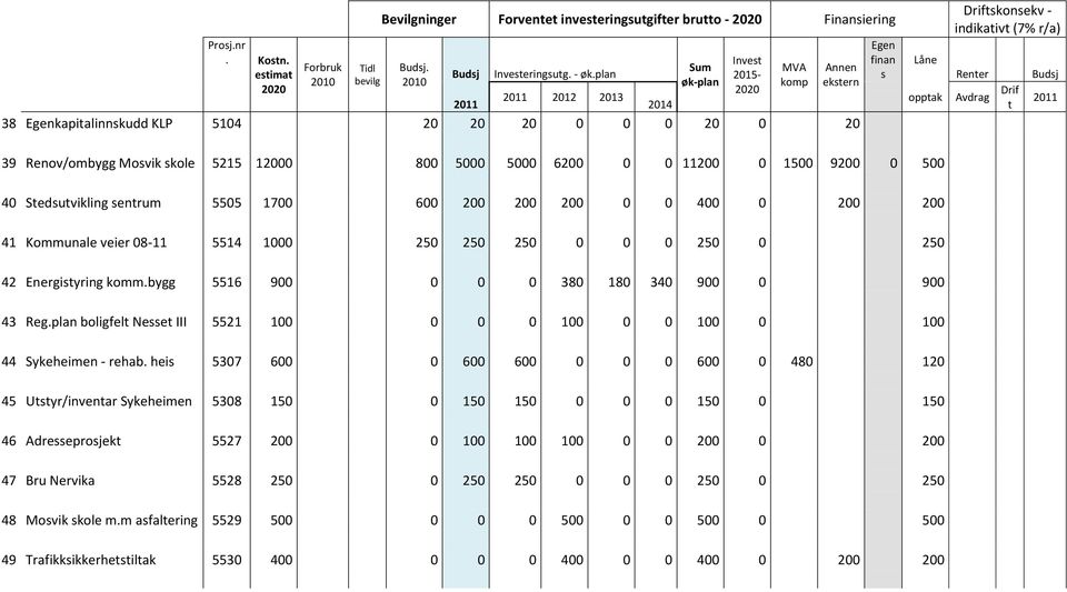 Avdrag Drif t Budsj 2011 39 Renov/ombygg Mosvik skole 5215 12000 800 5000 5000 6200 0 0 11200 0 1500 9200 0 500 40 Stedsutvikling sentrum 5505 1700 600 200 200 200 0 0 400 0 200 200 41 Kommunale