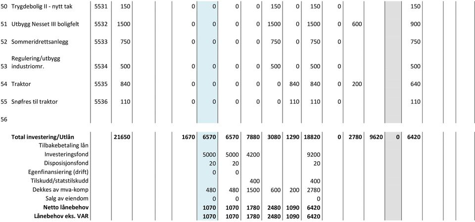 5534 500 0 0 0 0 500 0 500 0 500 54 Traktor 5535 840 0 0 0 0 0 840 840 0 200 640 55 Snøfres til traktor 5536 110 0 0 0 0 0 110 110 0 110 56 Total investering/utlån 21650 1670 6570 6570