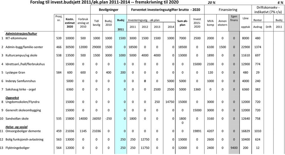 plan Invest Låne Sum økplan komp ekstern MVA Annen finans Renter Budsj estimat anslag ut 2015- bevilg 2010 2020 2010 2011 2012 2013 2014 2020 opptak Avdrag Drift 2011 2011 Administrasjon/kultur 1