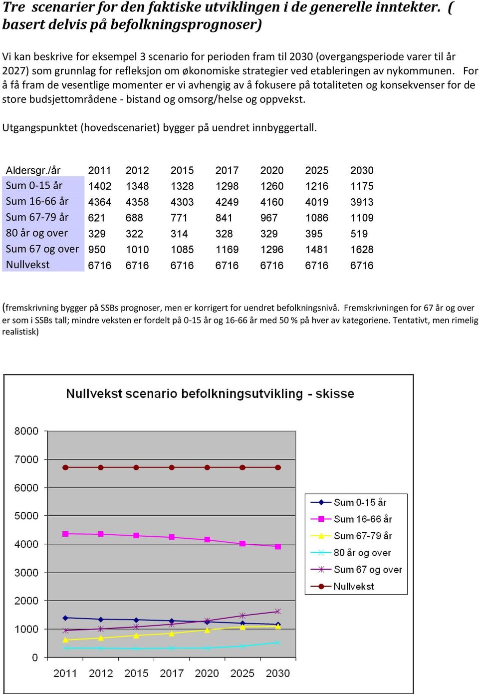 ved etableringen av nykommunen. For å få fram de vesentlige momenter er vi avhengig av å fokusere på totaliteten og konsekvenser for de store budsjettområdene - bistand og omsorg/helse og oppvekst.