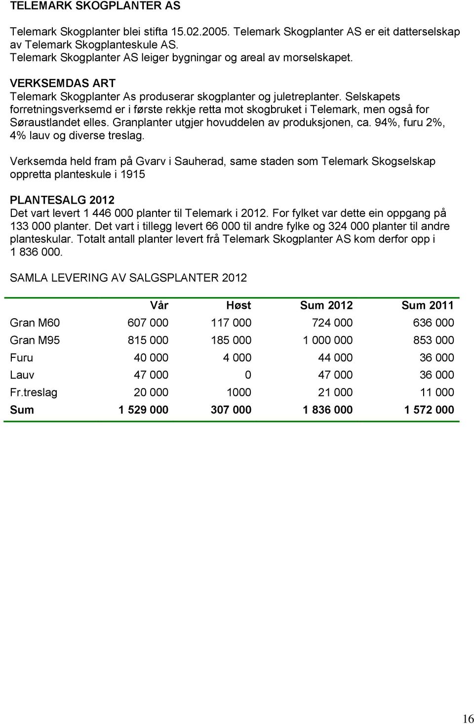 Selskapets forretningsverksemd er i første rekkje retta mot skogbruket i Telemark, men også for Søraustlandet elles. Granplanter utgjer hovuddelen av produksjonen, ca.