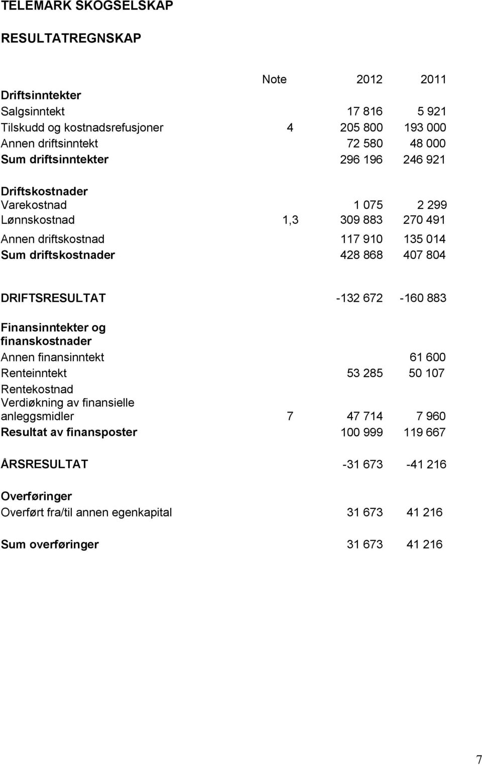 804 DRIFTSRESULTAT -132 672-160 883 Finansinntekter og finanskostnader Annen finansinntekt 61 600 Renteinntekt 53 285 50 107 Rentekostnad Verdiøkning av finansielle