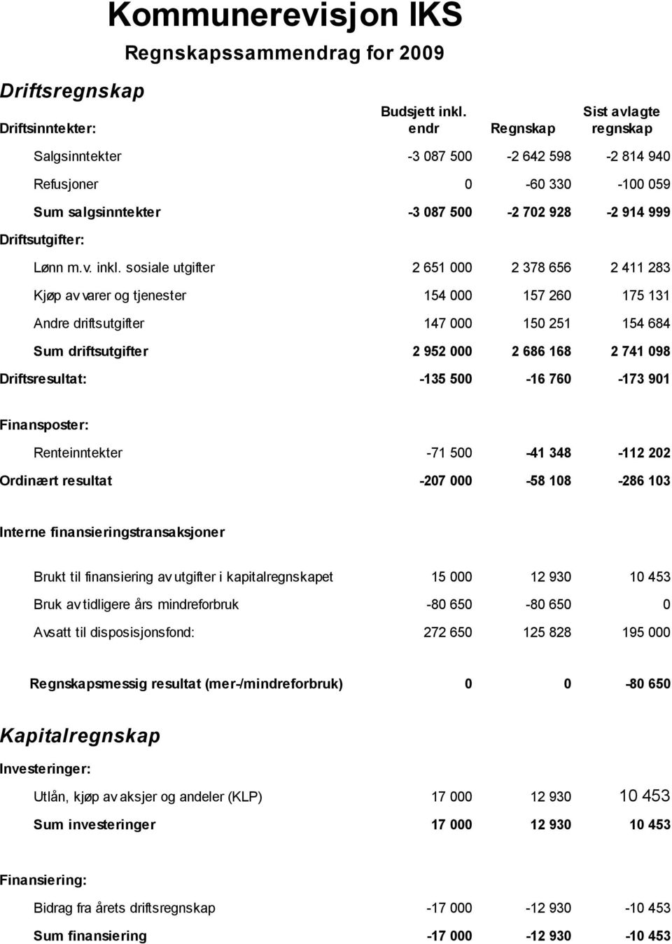 sosiale utgifter 2 651 2 378 656 2 411 283 Kjøp av varer og tjenester Andre driftsutgifter Sum driftsutgifter Driftsresultat: 154 157 26 175 131 147 15 251 154 684 2 952 2 686 168 2 741 98-135 5-16