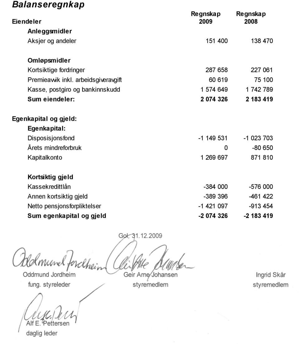 Disposisjonsfond Årets mindreforbruk -1 149 531-1 23 73-8 65 Kapitalkonto 1 269 697 871 81 Kortsiktig gjeld Kassekredittlån -384-576 Annen kortsiktig gjeld Netto